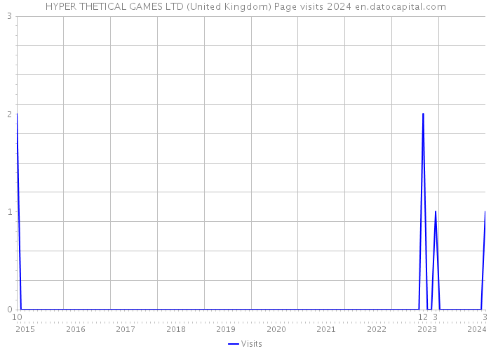 HYPER THETICAL GAMES LTD (United Kingdom) Page visits 2024 