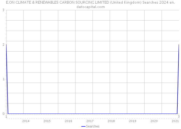 E.ON CLIMATE & RENEWABLES CARBON SOURCING LIMITED (United Kingdom) Searches 2024 