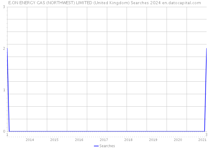 E.ON ENERGY GAS (NORTHWEST) LIMITED (United Kingdom) Searches 2024 