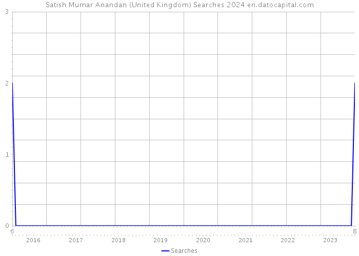 Satish Mumar Anandan (United Kingdom) Searches 2024 