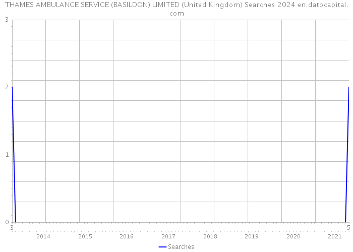 THAMES AMBULANCE SERVICE (BASILDON) LIMITED (United Kingdom) Searches 2024 