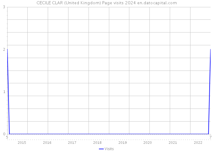 CECILE CLAR (United Kingdom) Page visits 2024 