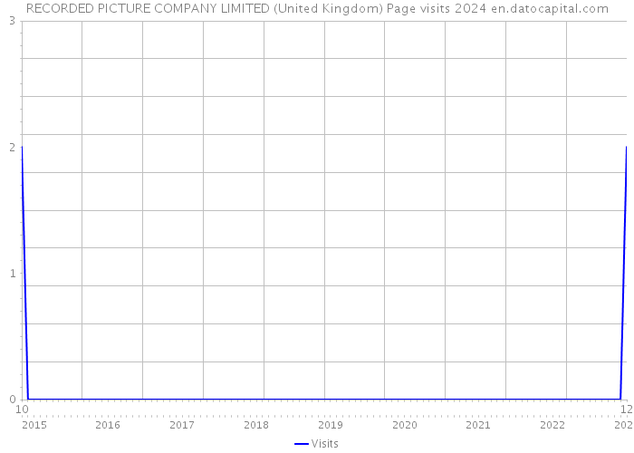 RECORDED PICTURE COMPANY LIMITED (United Kingdom) Page visits 2024 