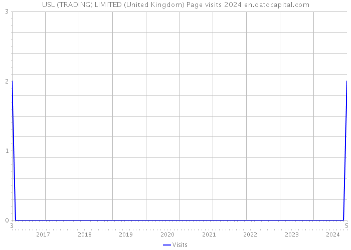 USL (TRADING) LIMITED (United Kingdom) Page visits 2024 