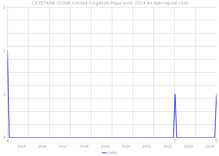 CAYETANA OCINA (United Kingdom) Page visits 2024 