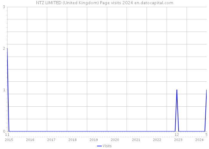 NTZ LIMITED (United Kingdom) Page visits 2024 