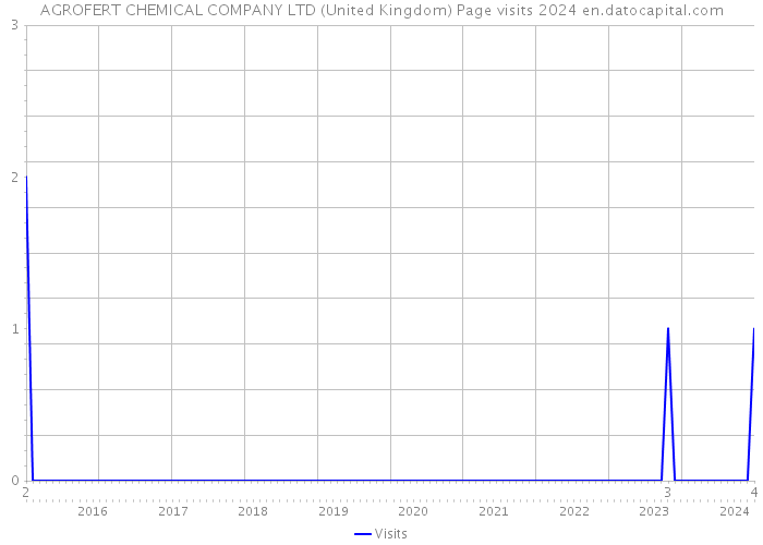 AGROFERT CHEMICAL COMPANY LTD (United Kingdom) Page visits 2024 