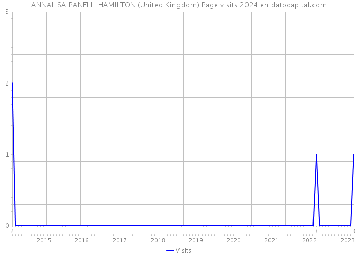 ANNALISA PANELLI HAMILTON (United Kingdom) Page visits 2024 