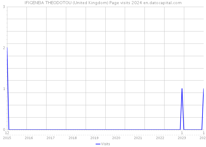 IFIGENEIA THEODOTOU (United Kingdom) Page visits 2024 
