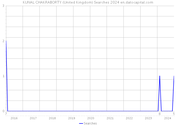 KUNAL CHAKRABORTY (United Kingdom) Searches 2024 