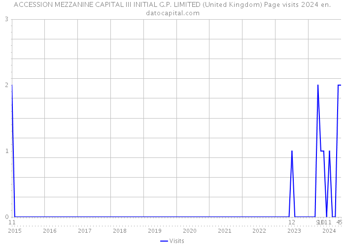 ACCESSION MEZZANINE CAPITAL III INITIAL G.P. LIMITED (United Kingdom) Page visits 2024 