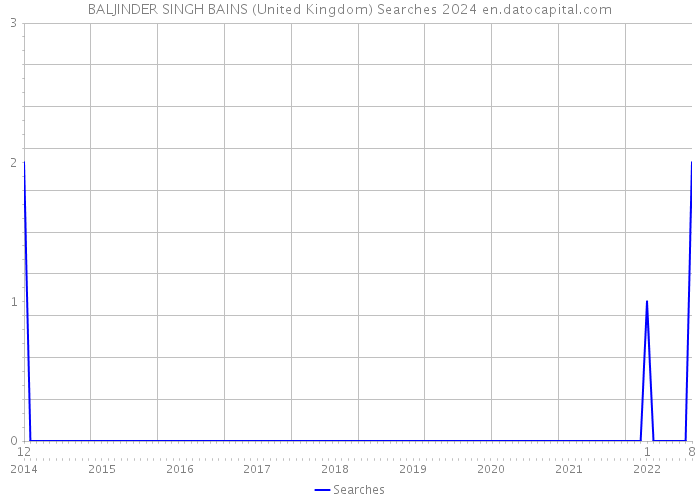 BALJINDER SINGH BAINS (United Kingdom) Searches 2024 