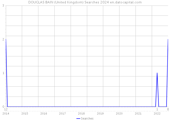 DOUGLAS BAIN (United Kingdom) Searches 2024 