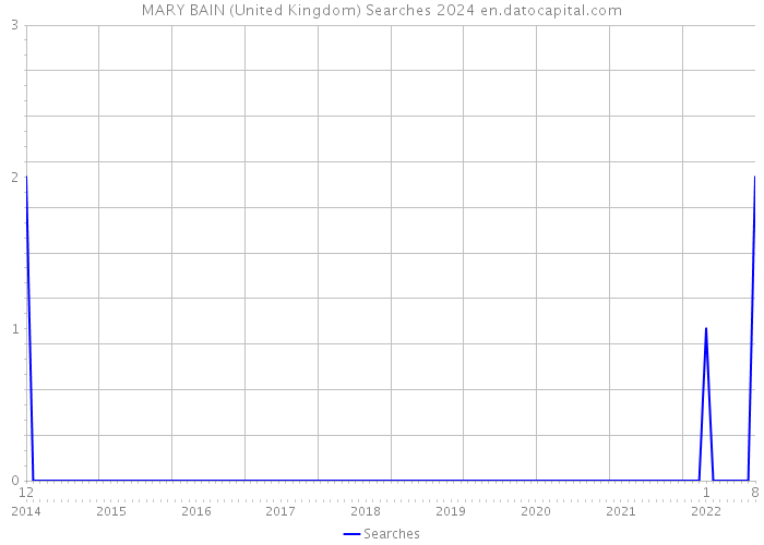 MARY BAIN (United Kingdom) Searches 2024 