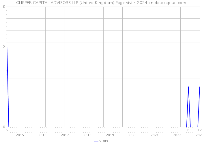 CLIPPER CAPITAL ADVISORS LLP (United Kingdom) Page visits 2024 