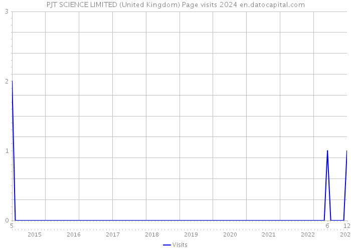 PJT SCIENCE LIMITED (United Kingdom) Page visits 2024 