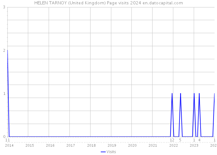 HELEN TARNOY (United Kingdom) Page visits 2024 