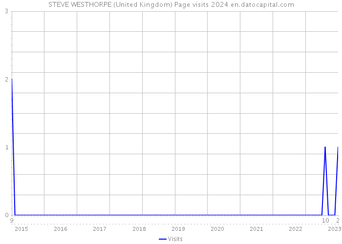 STEVE WESTHORPE (United Kingdom) Page visits 2024 