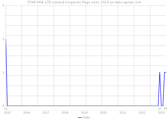 STAR PINK LTD (United Kingdom) Page visits 2024 