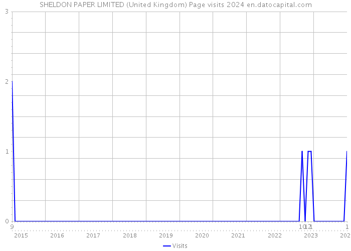 SHELDON PAPER LIMITED (United Kingdom) Page visits 2024 