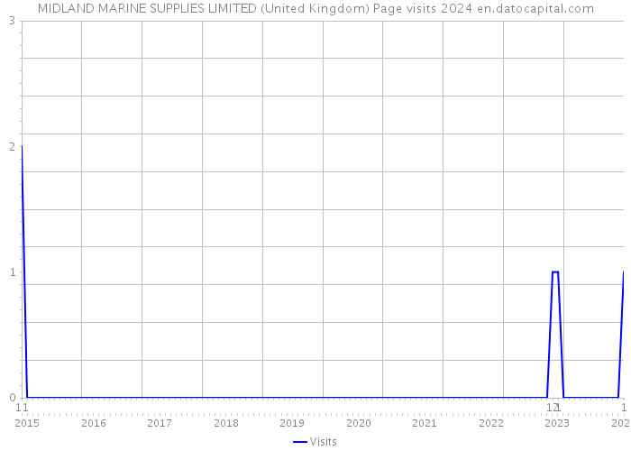 MIDLAND MARINE SUPPLIES LIMITED (United Kingdom) Page visits 2024 
