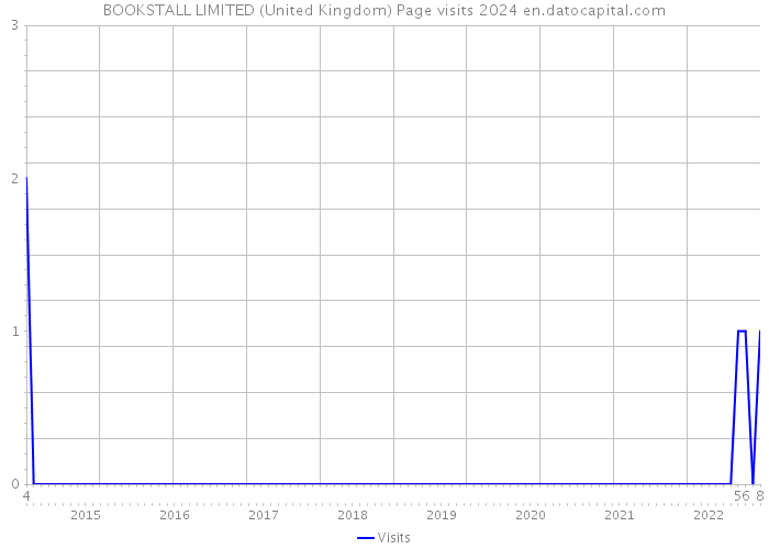 BOOKSTALL LIMITED (United Kingdom) Page visits 2024 
