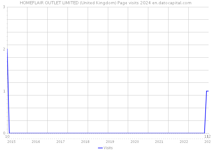 HOMEFLAIR OUTLET LIMITED (United Kingdom) Page visits 2024 