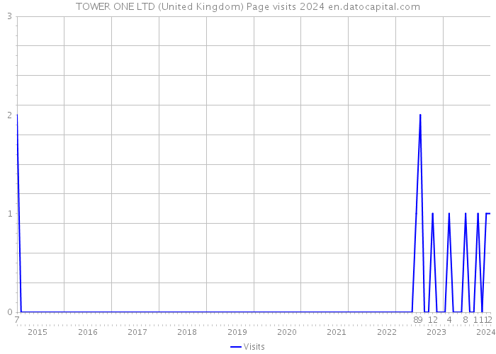 TOWER ONE LTD (United Kingdom) Page visits 2024 