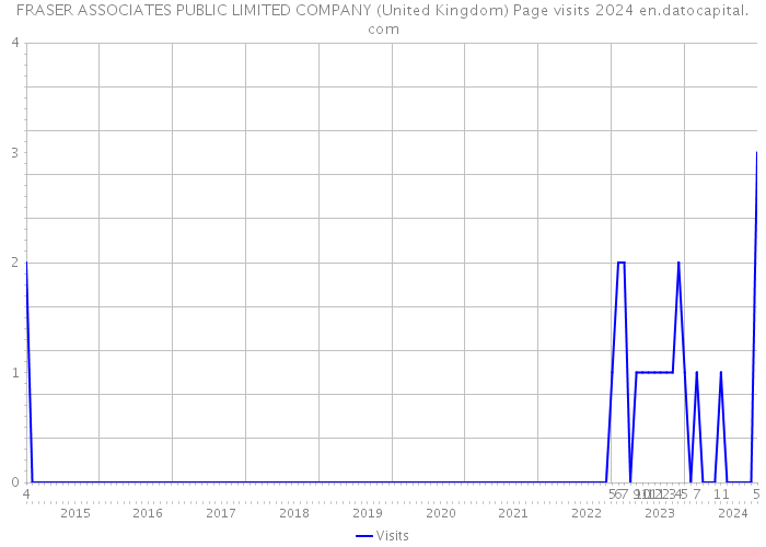 FRASER ASSOCIATES PUBLIC LIMITED COMPANY (United Kingdom) Page visits 2024 