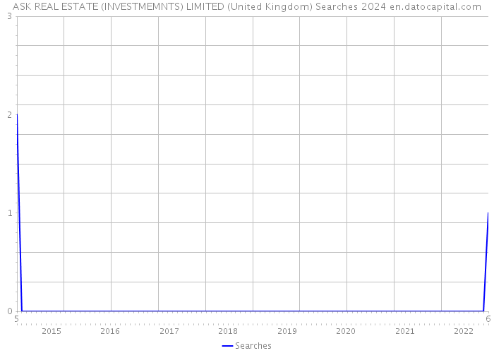 ASK REAL ESTATE (INVESTMEMNTS) LIMITED (United Kingdom) Searches 2024 