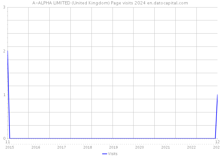 A-ALPHA LIMITED (United Kingdom) Page visits 2024 