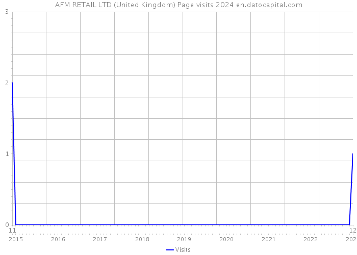 AFM RETAIL LTD (United Kingdom) Page visits 2024 