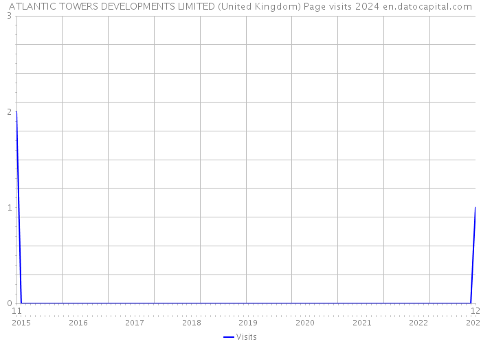ATLANTIC TOWERS DEVELOPMENTS LIMITED (United Kingdom) Page visits 2024 