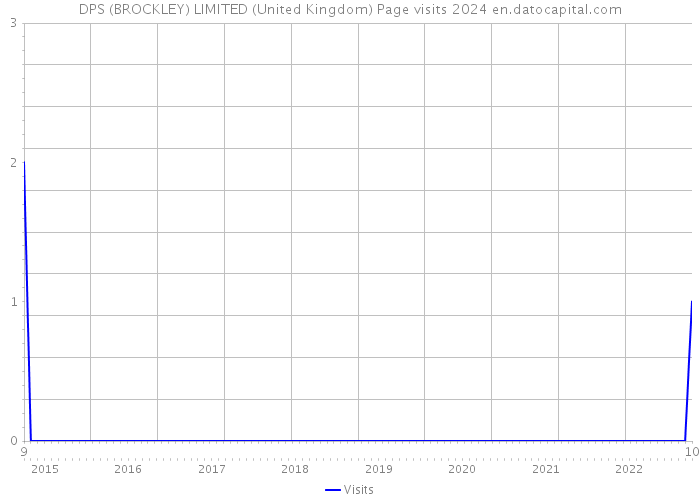 DPS (BROCKLEY) LIMITED (United Kingdom) Page visits 2024 
