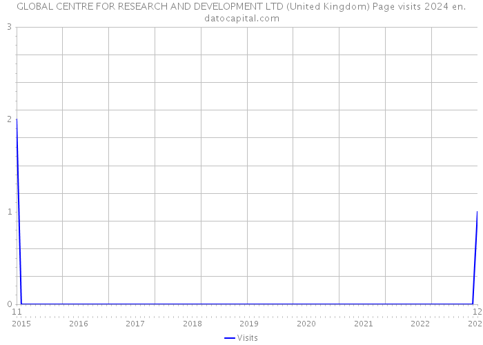 GLOBAL CENTRE FOR RESEARCH AND DEVELOPMENT LTD (United Kingdom) Page visits 2024 
