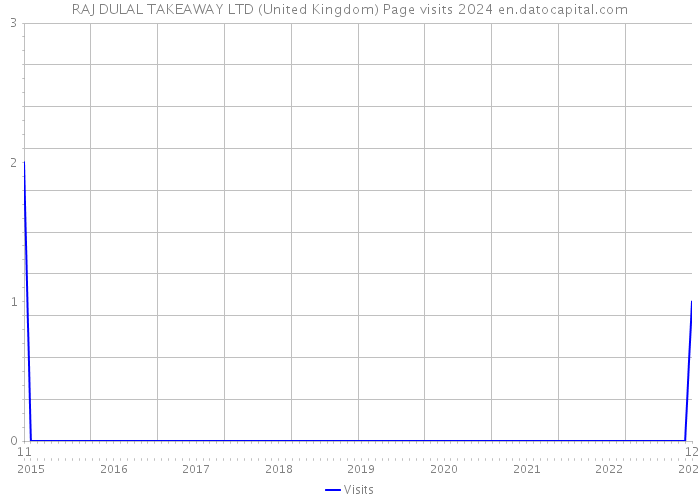 RAJ DULAL TAKEAWAY LTD (United Kingdom) Page visits 2024 