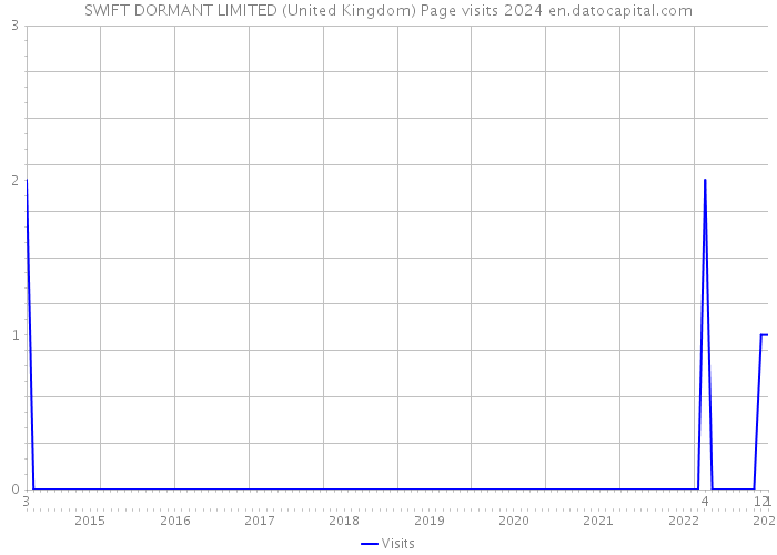 SWIFT DORMANT LIMITED (United Kingdom) Page visits 2024 