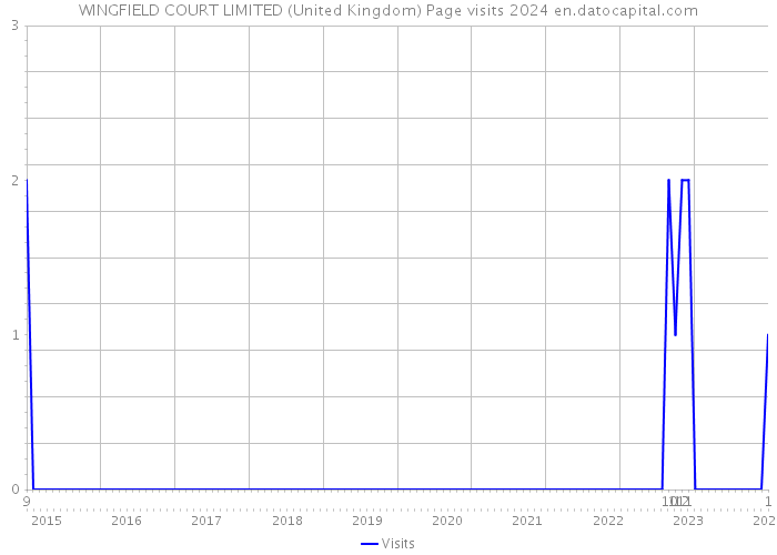 WINGFIELD COURT LIMITED (United Kingdom) Page visits 2024 