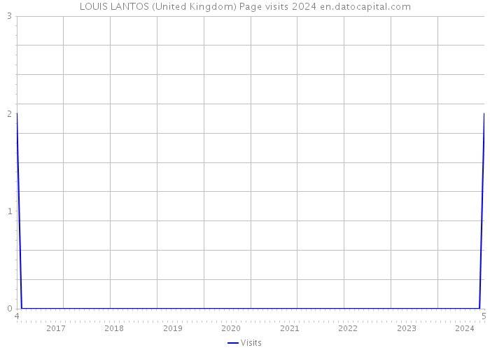 LOUIS LANTOS (United Kingdom) Page visits 2024 