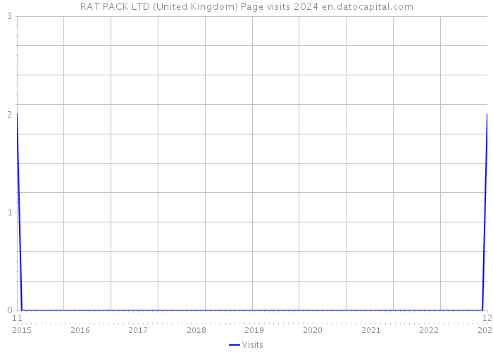 RAT PACK LTD (United Kingdom) Page visits 2024 