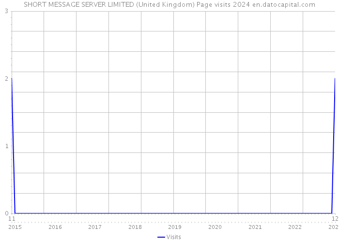 SHORT MESSAGE SERVER LIMITED (United Kingdom) Page visits 2024 