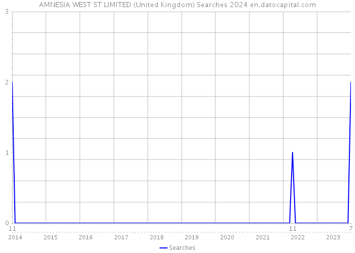 AMNESIA WEST ST LIMITED (United Kingdom) Searches 2024 