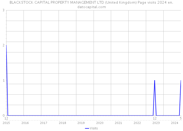 BLACKSTOCK CAPITAL PROPERTY MANAGEMENT LTD (United Kingdom) Page visits 2024 