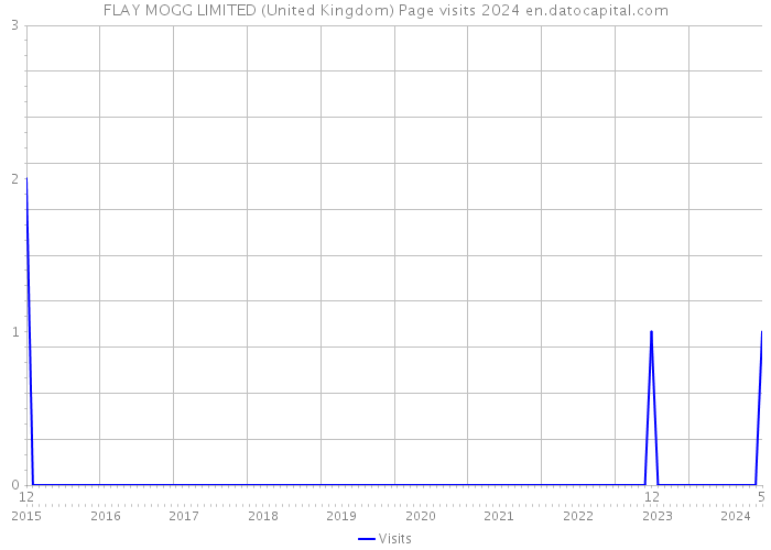 FLAY MOGG LIMITED (United Kingdom) Page visits 2024 
