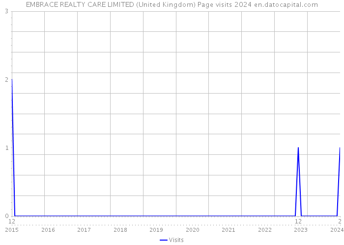 EMBRACE REALTY CARE LIMITED (United Kingdom) Page visits 2024 