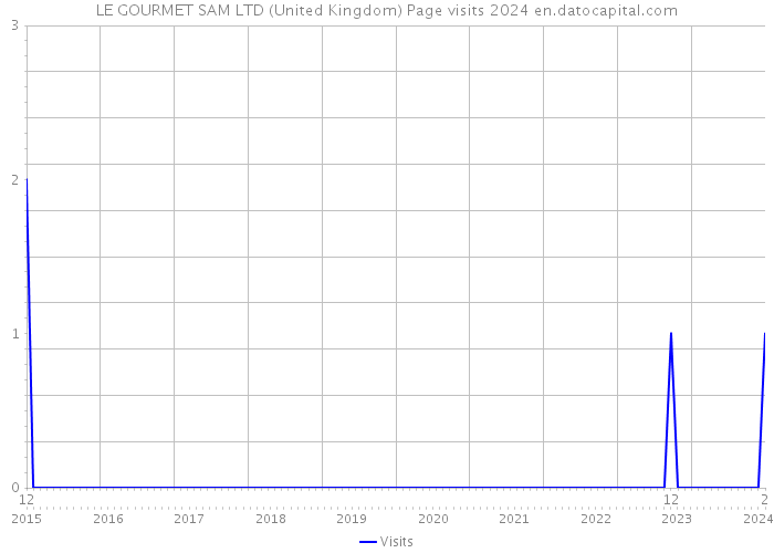 LE GOURMET SAM LTD (United Kingdom) Page visits 2024 