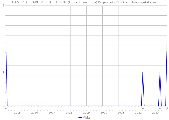 DAMIEN GERARD MICHAEL BYRNE (United Kingdom) Page visits 2024 