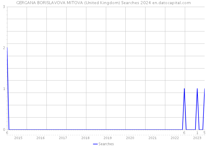 GERGANA BORISLAVOVA MITOVA (United Kingdom) Searches 2024 
