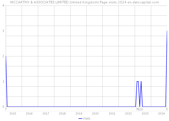 MCCARTHY & ASSOCIATES LIMITED (United Kingdom) Page visits 2024 