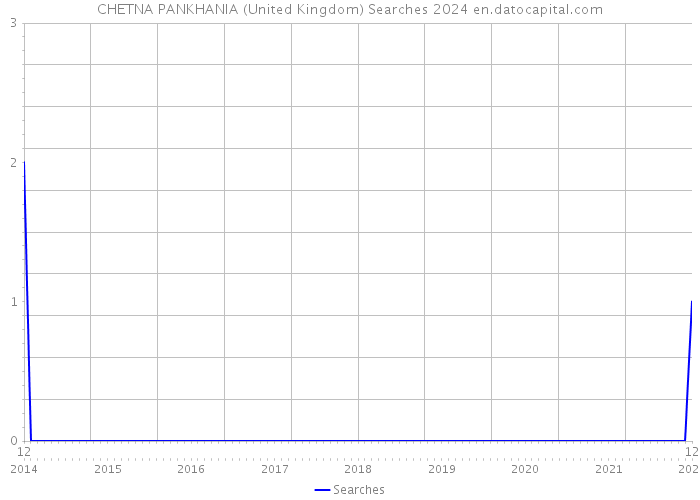 CHETNA PANKHANIA (United Kingdom) Searches 2024 